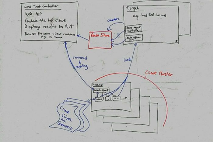 Using SignalR