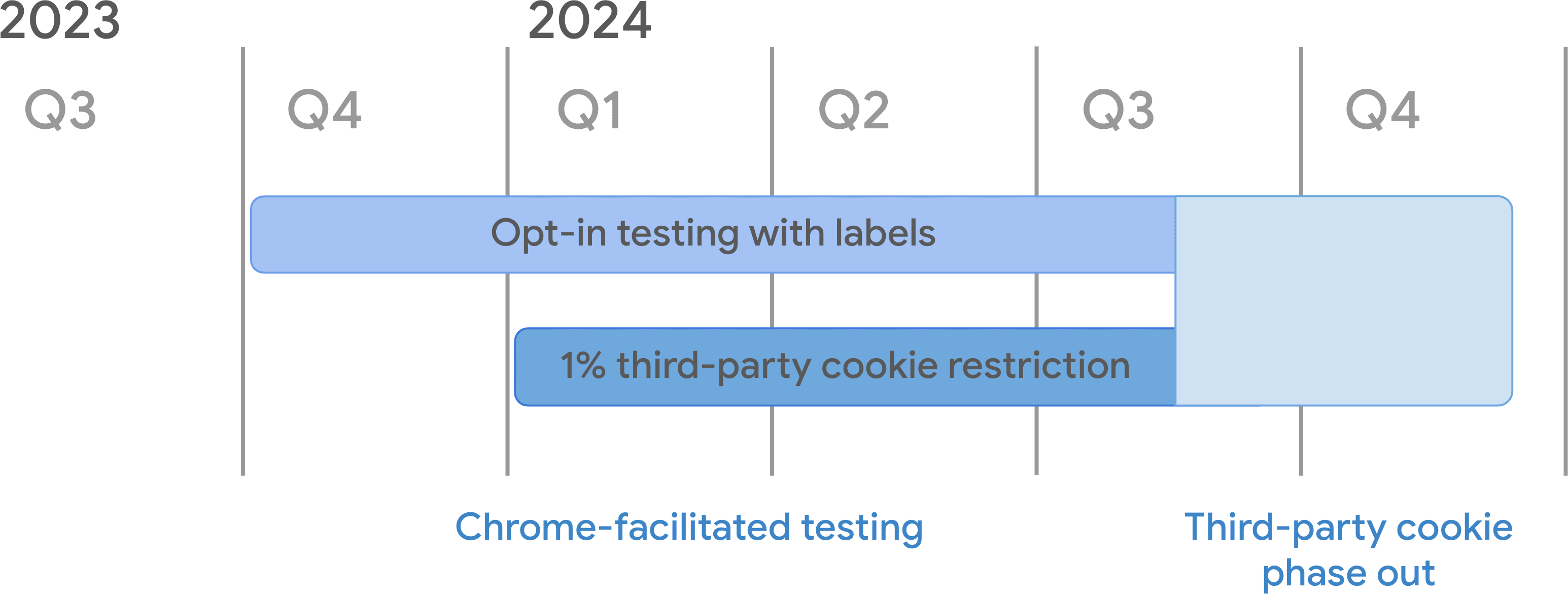 Third-party cookie phase-out